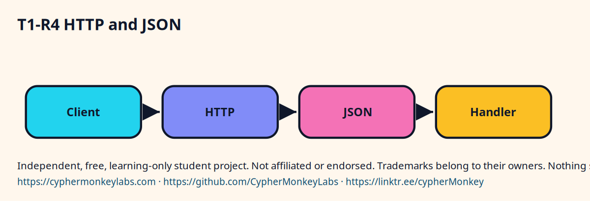 T1-R4 HTTP and JSON