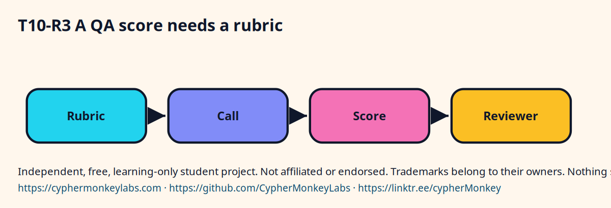 T10-R3 A QA score needs a rubric