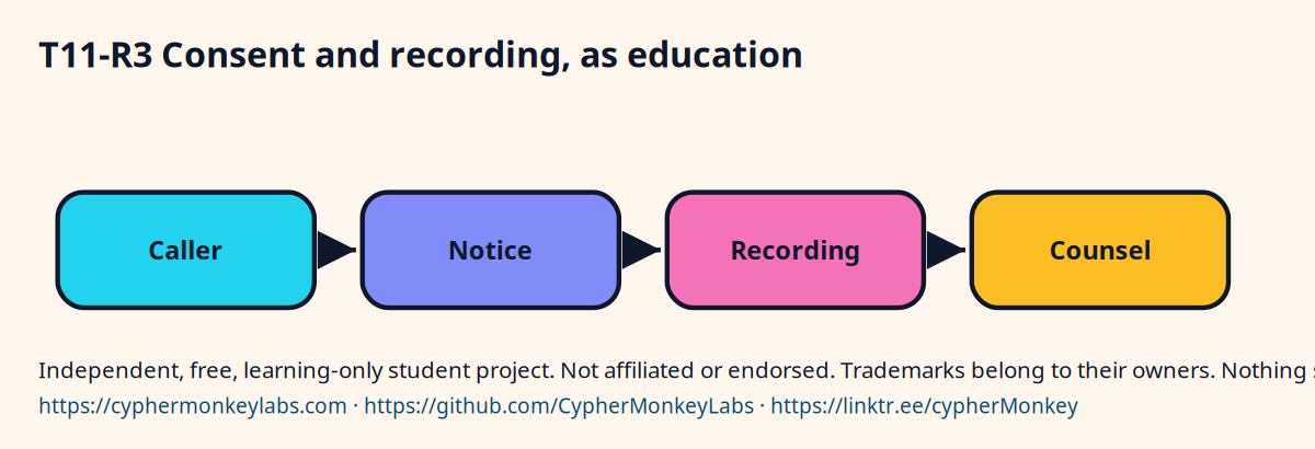 T11-R3 Consent and recording, as education
