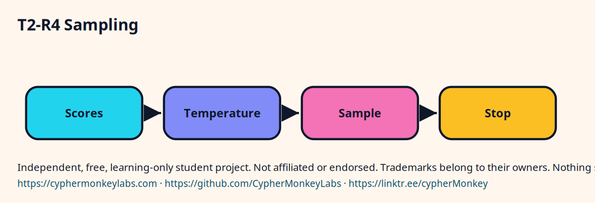 T2-R4 Sampling