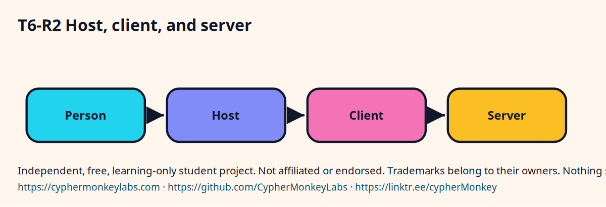 T6-R2 Host, client, and server