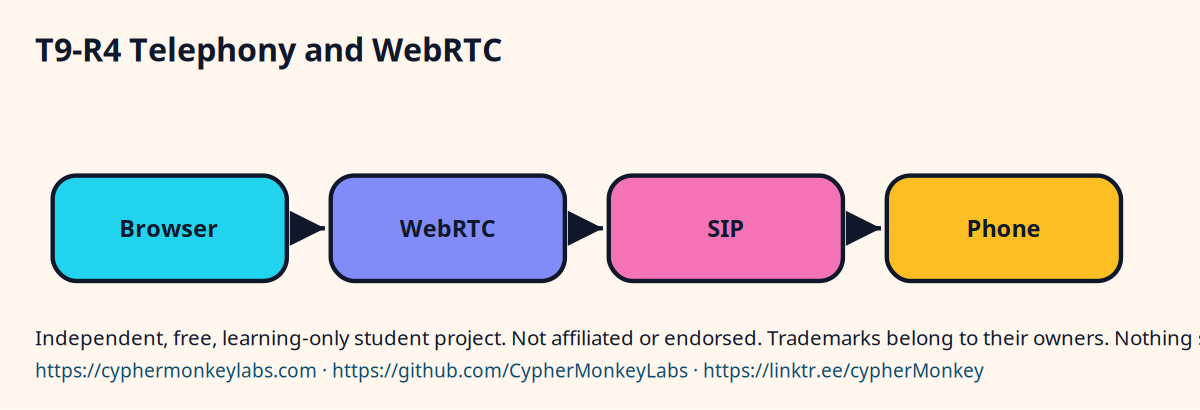T9-R4 Telephony and WebRTC