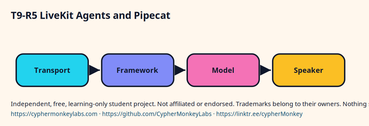 T9-R5 LiveKit Agents and Pipecat