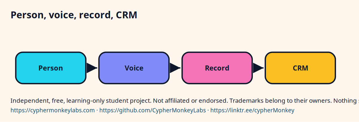 Four boxes: person, voice, record, and CRM