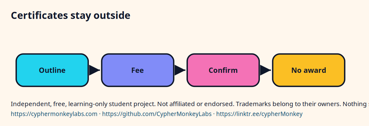 Certificates stay outside