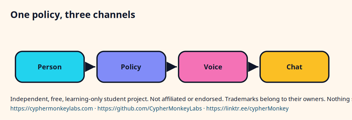 One policy, three channels
